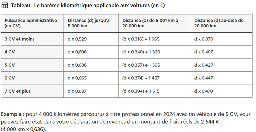 barème kilométrique voiture